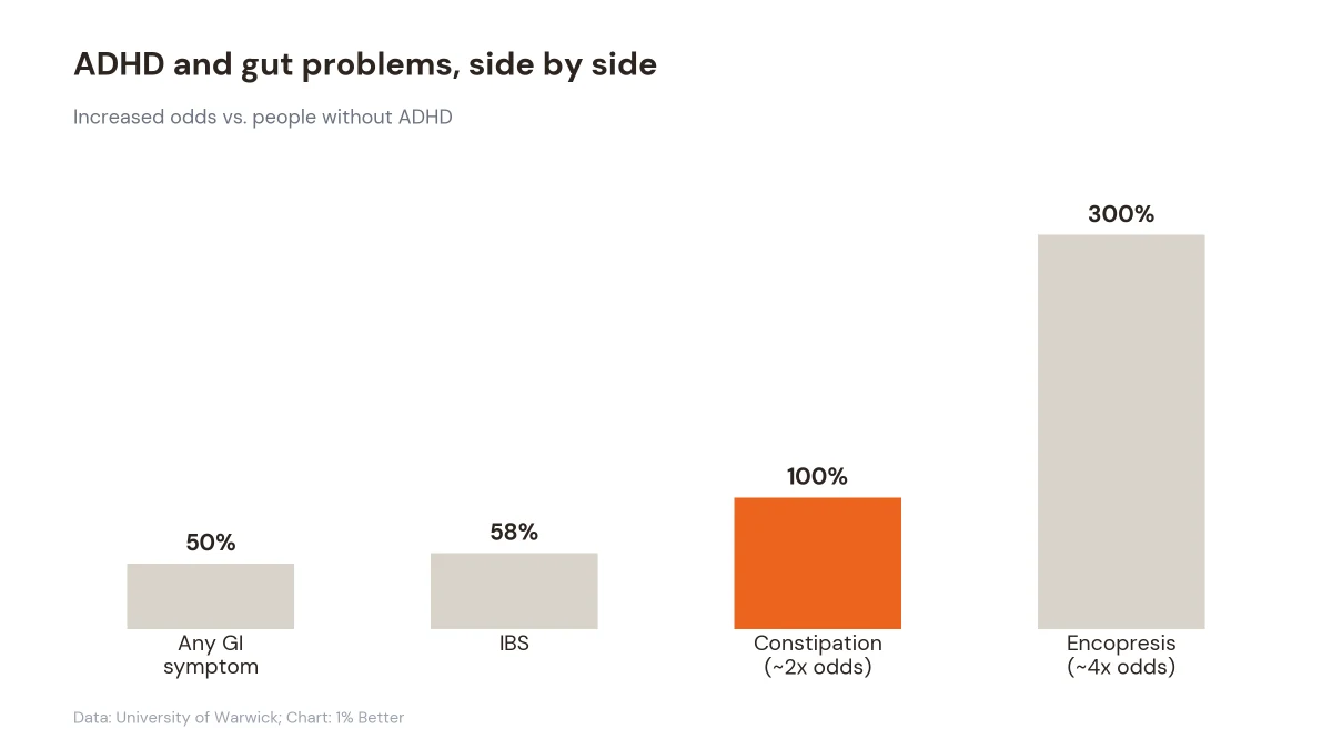 Bar chart comparing gastrointestinal symptom rates in people with ADHD versus without ADHD
