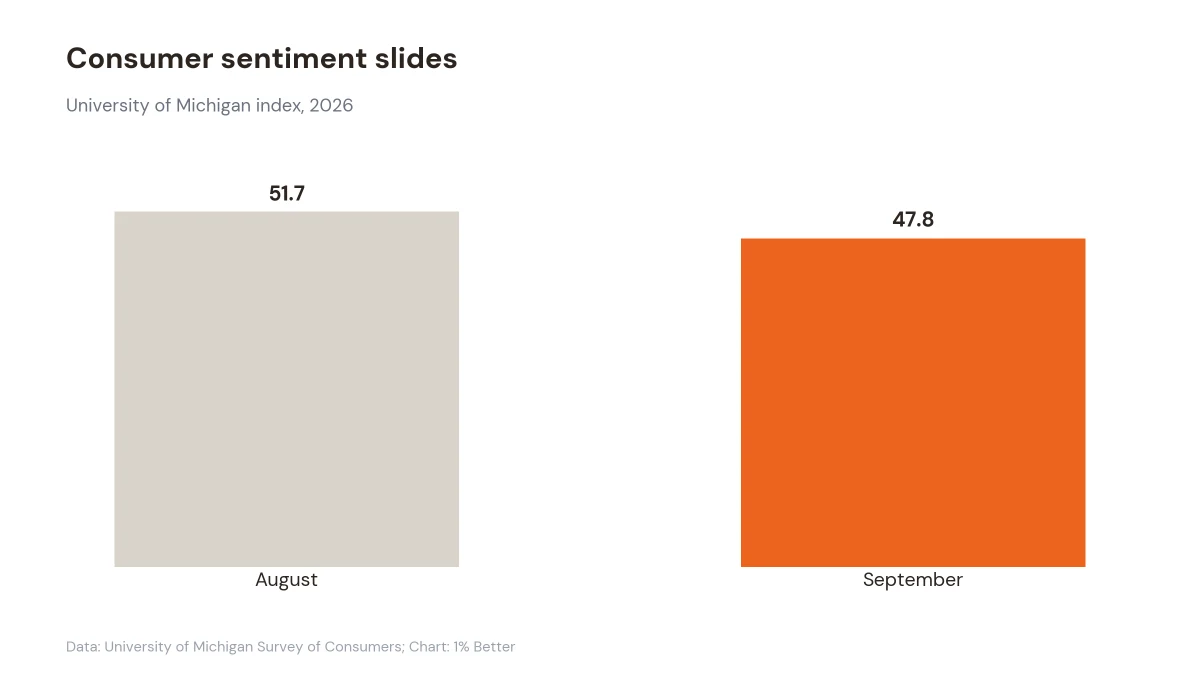 Bar chart showing University of Michigan consumer sentiment index falling in September