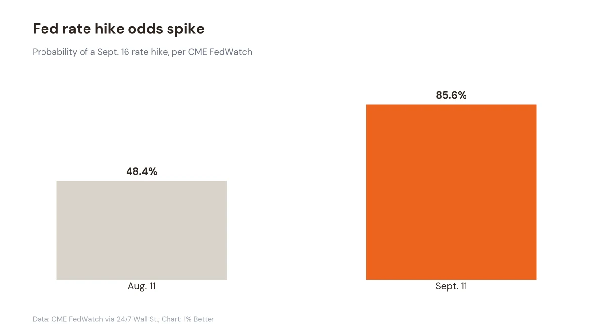 Bar chart showing Fed rate hike odds jumping from 48% to 86% in one month