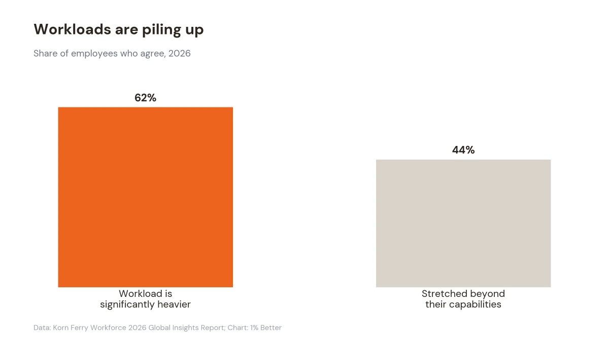 Bar chart showing share of workers reporting heavier workloads and capability strain