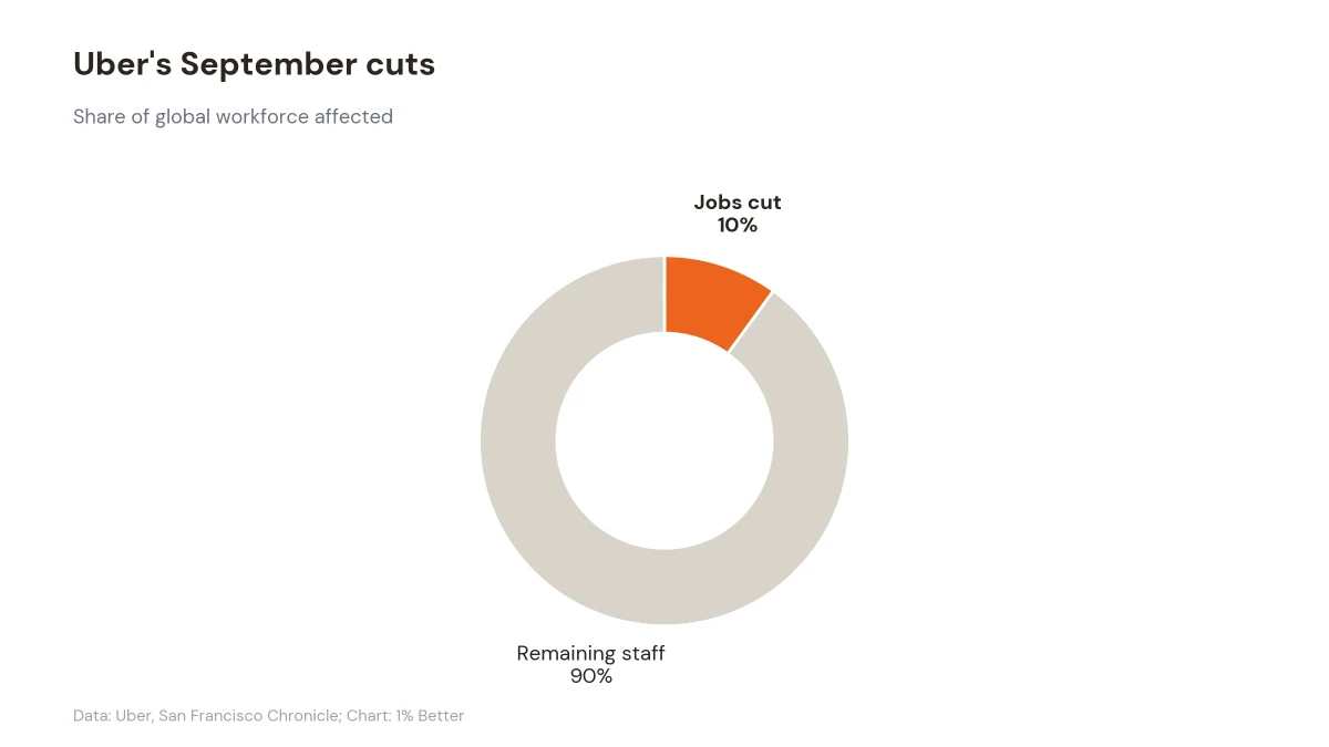 Donut chart showing Uber's 3,300 job cuts as 10% of its global workforce