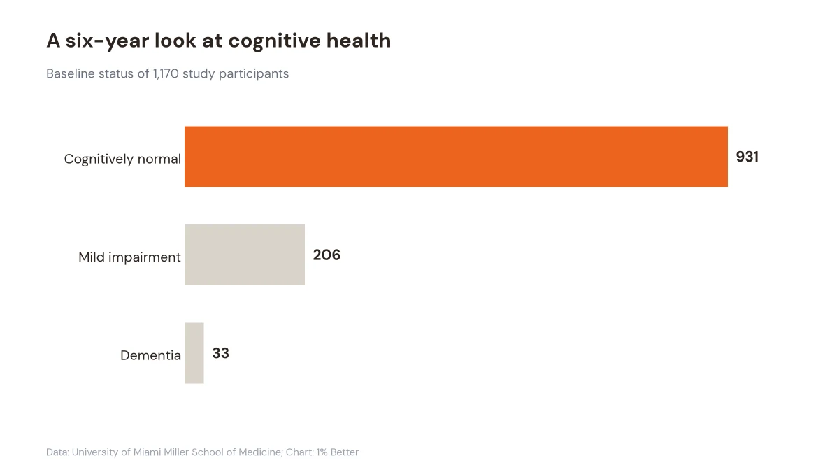 Horizontal bar chart showing baseline cognitive status among 1,170 participants in a six-year biomarker study