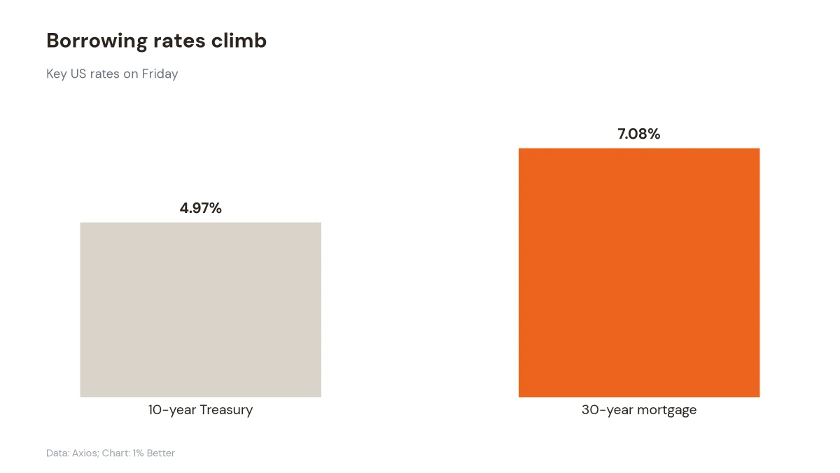 Bar chart showing a 4.97% 10-year Treasury yield and a 7.08% 30-year mortgage rate