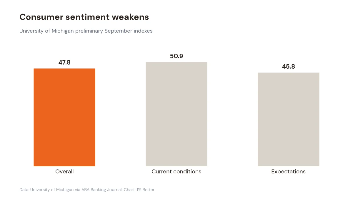 Bar chart showing September consumer sentiment indexes of 47.8 overall, 50.9 for current conditions, and 45.8 for expectations