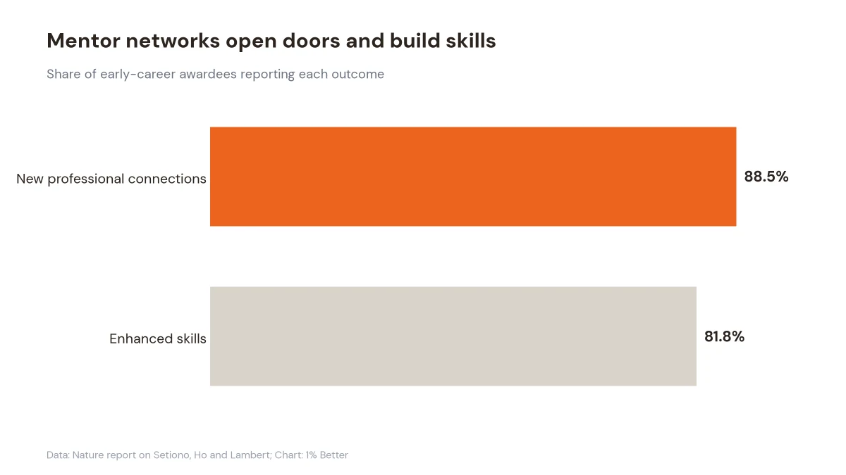 Horizontal bar chart showing mentor networks generated new connections for 88.5% of awardees and enhanced skills for 81.8%