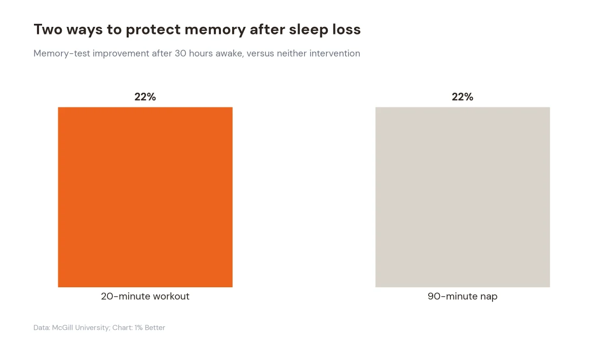 Bar chart showing about 22% better memory performance after either a 20-minute workout or a 90-minute nap