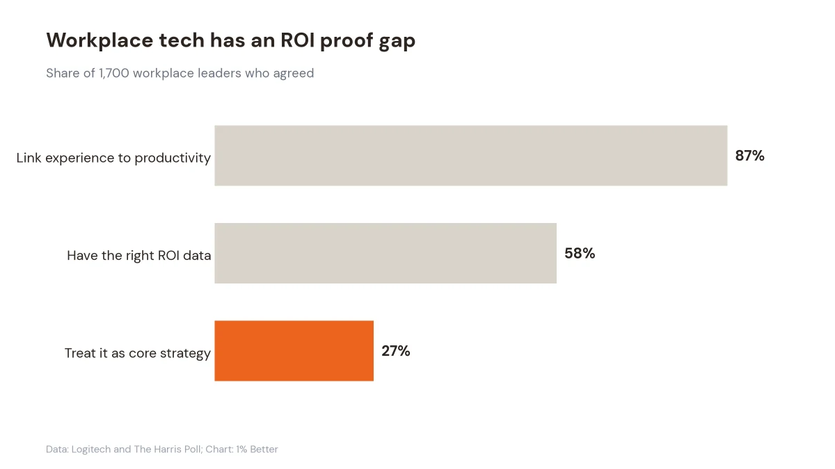 Horizontal bar chart comparing workplace leaders who link experience to productivity, have ROI data, and treat experience as strategy