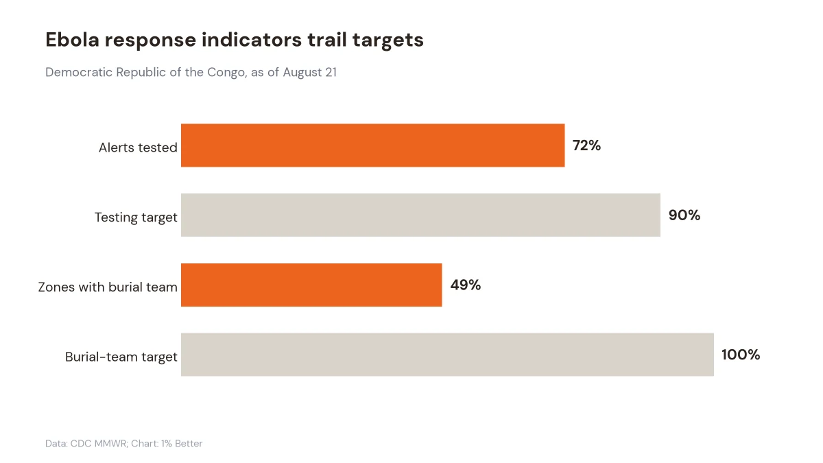 Bar chart comparing Ebola alert testing and safe-burial team coverage with response targets