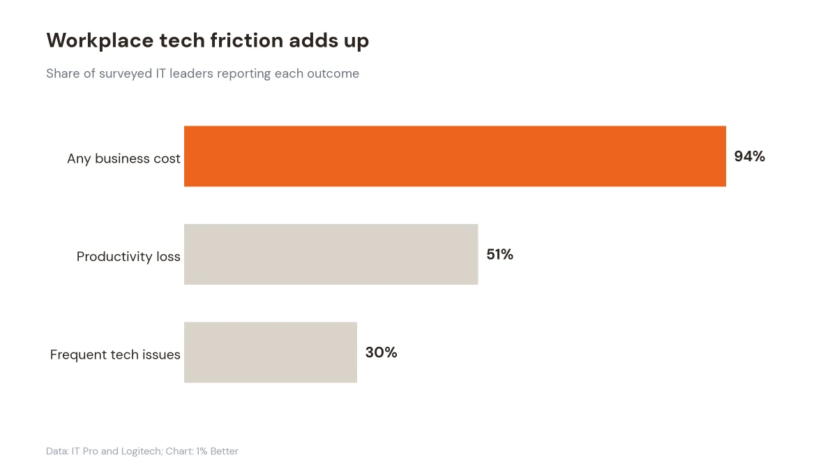 Bar chart showing business costs and productivity losses linked to workplace technology issues