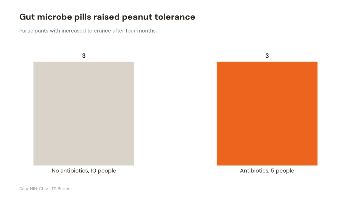 Bar chart showing three participants gained peanut tolerance in each of two treatment groups