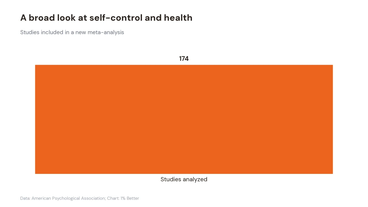 Bar chart showing 174 studies included in a meta-analysis of self-control and health behavior