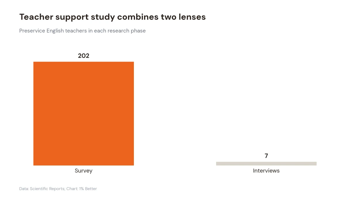 Bar chart showing 202 survey participants and seven interview participants in the study