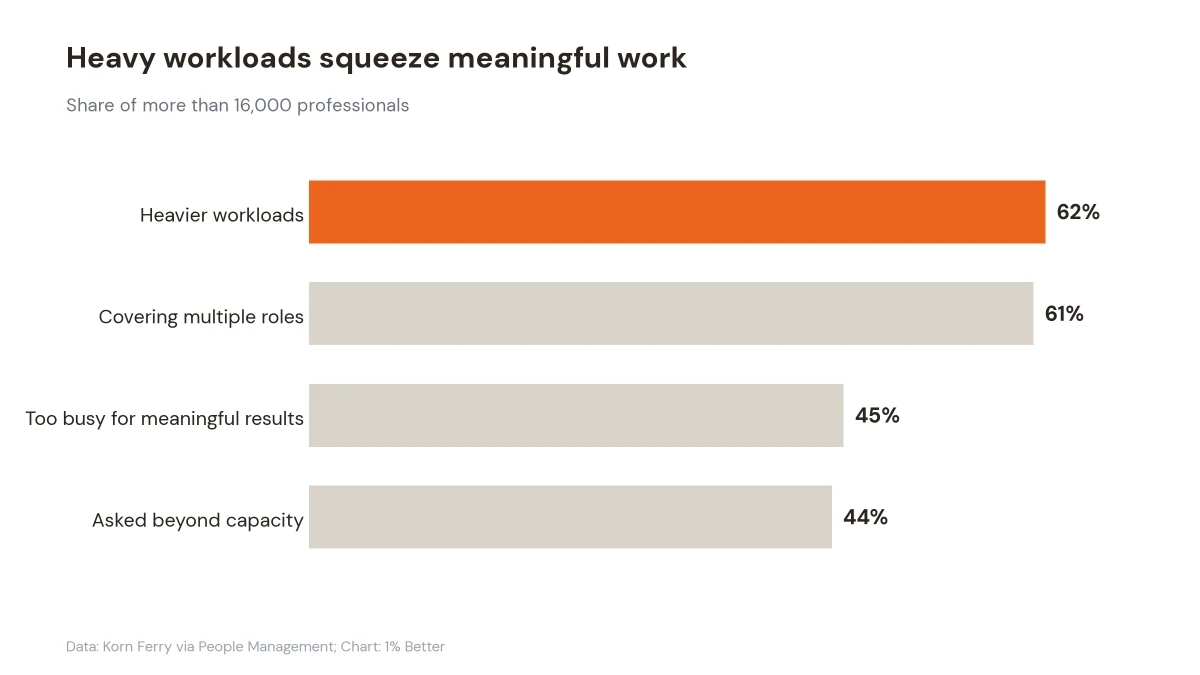 Bar chart showing heavier workloads, multiple roles, and reduced capacity for meaningful work