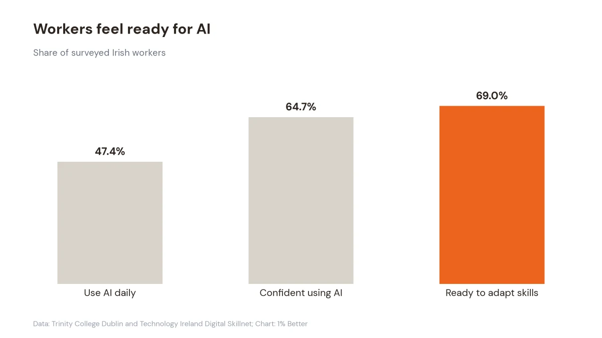Chart showing Irish workers' daily AI use, confidence and readiness to adapt