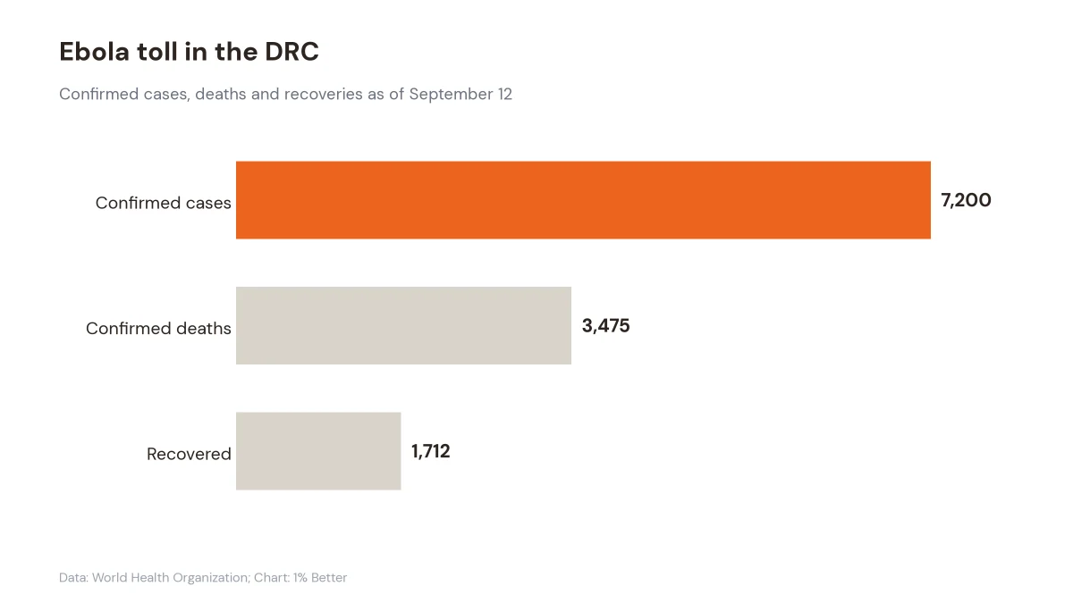 Chart showing 7,200 confirmed cases, 3,475 deaths and 1,712 recoveries in the DRC