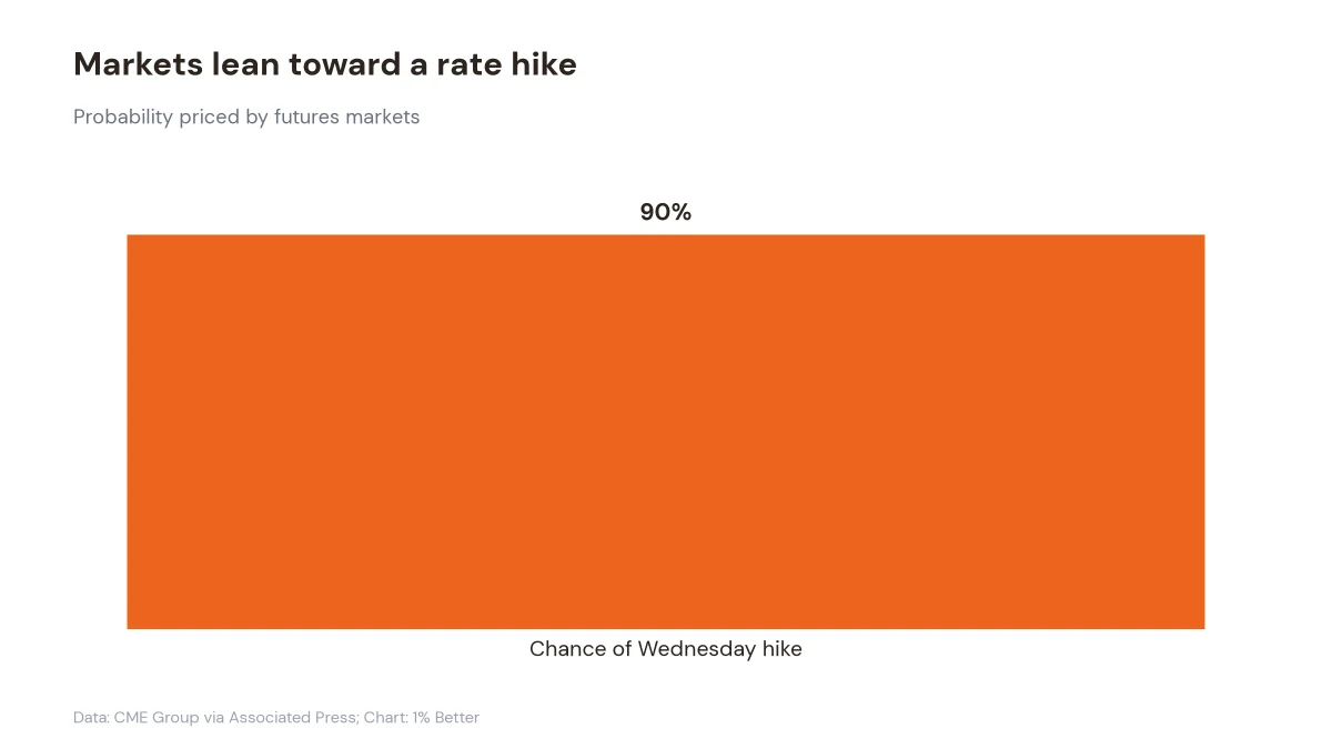 Chart showing a 90% futures market probability of a Federal Reserve rate hike