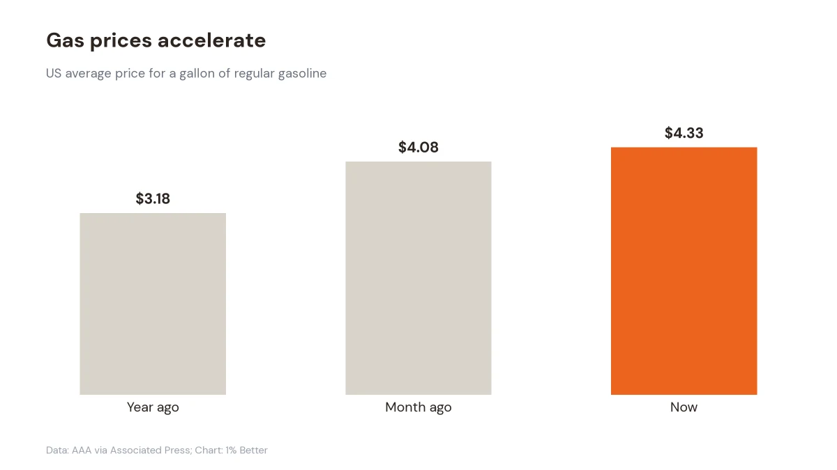 Chart showing US regular gasoline rising from $3.18 a year ago to $4.33 now