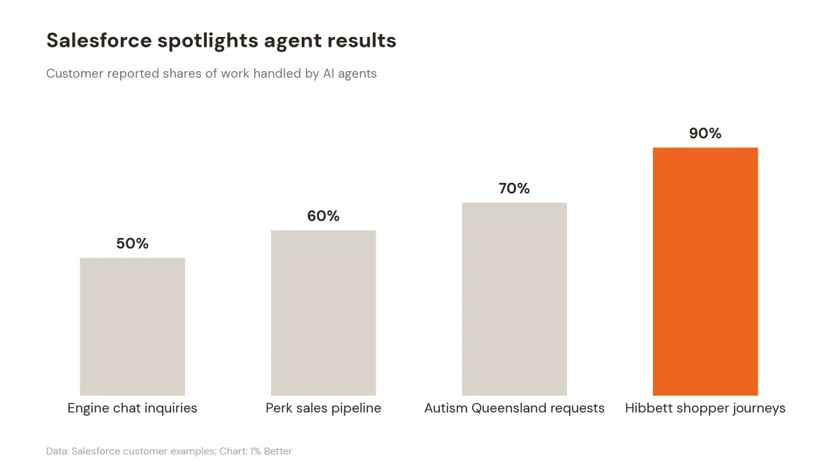 Chart showing customer reported automation rates from 50% to 90% across four Salesforce AI agents