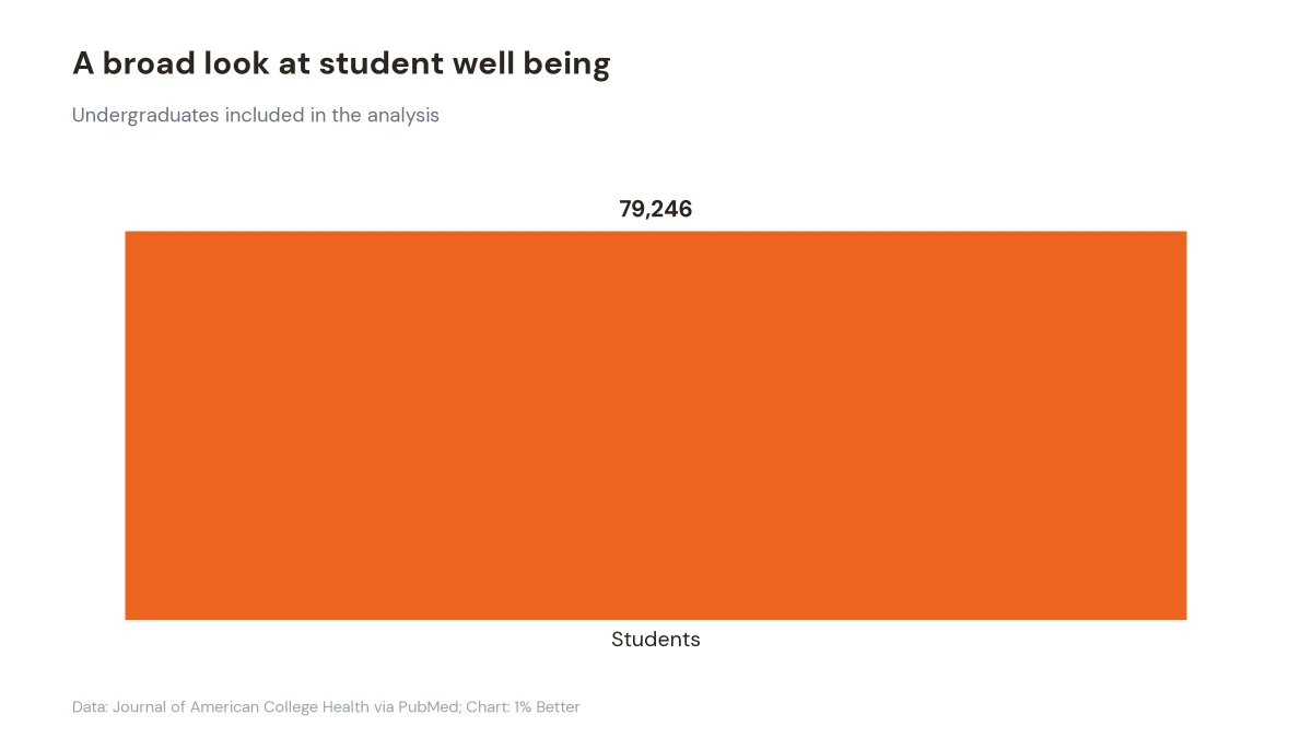 Chart showing the study analyzed 79,246 undergraduate students