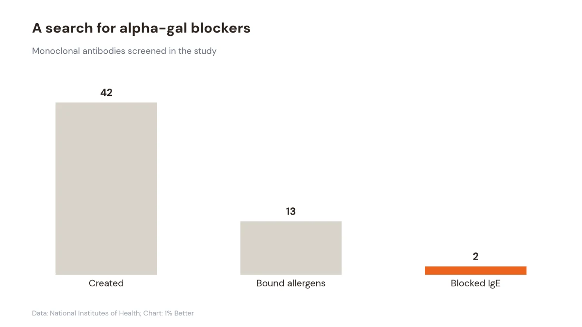 Bar chart showing 42 antibodies created, 13 that bound allergens, and two that blocked IgE