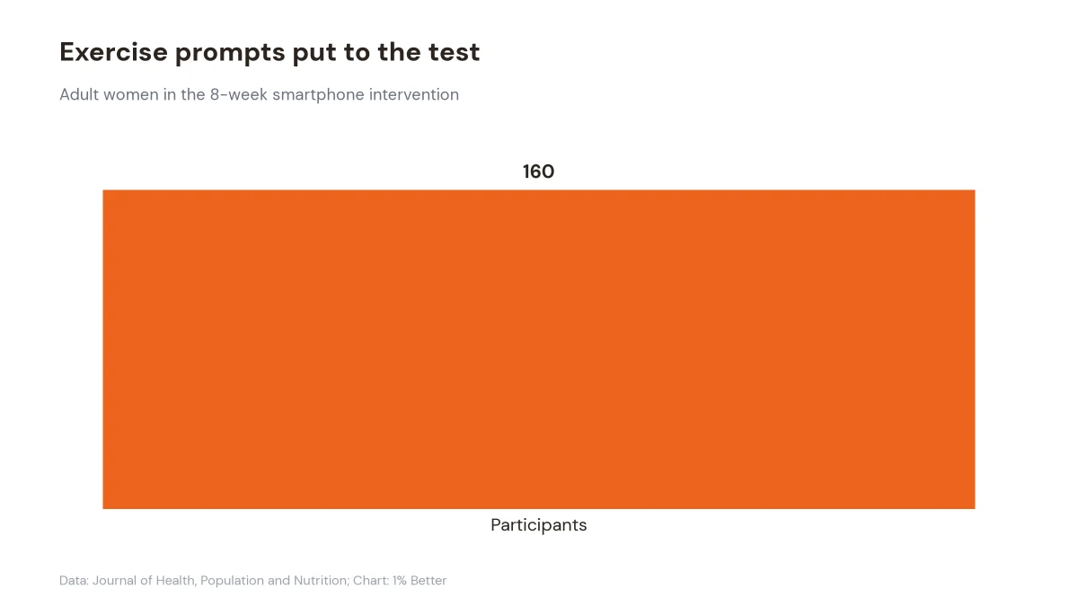 Bar chart showing 160 women participated in the eight week exercise prompt study