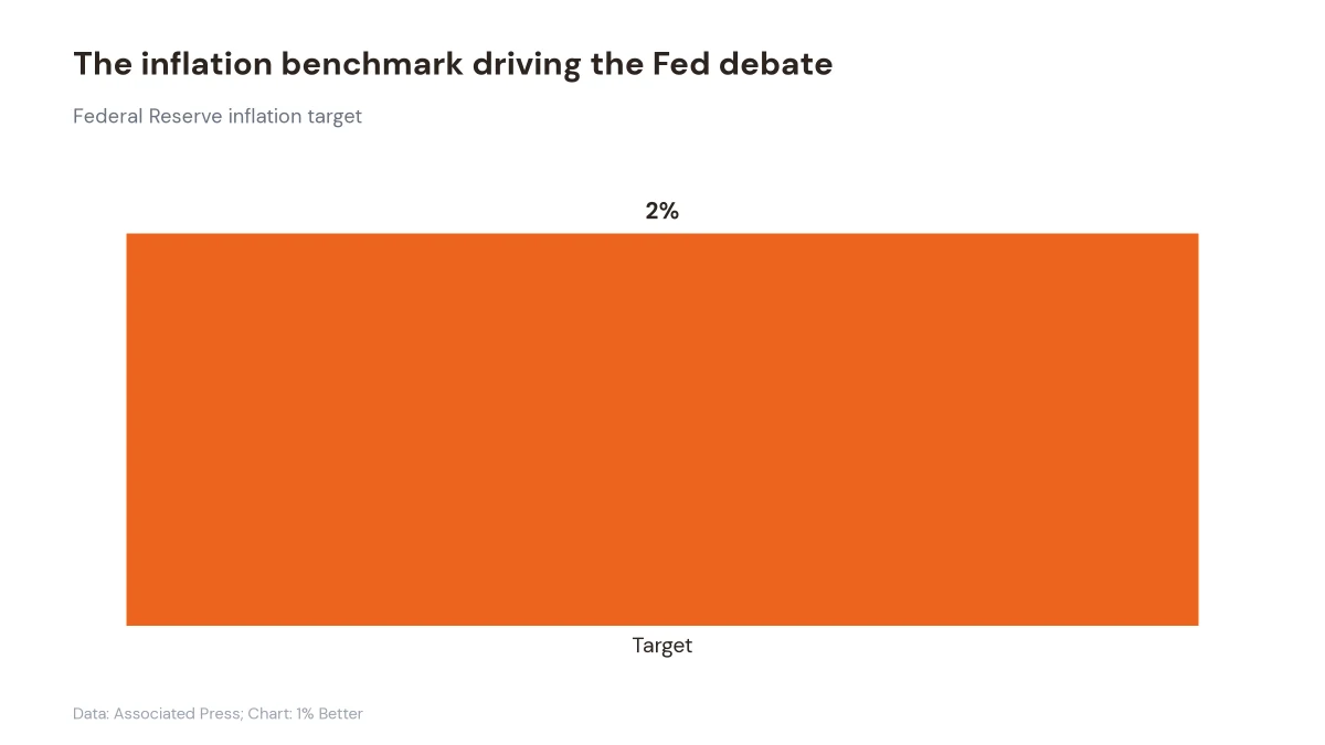 Bar chart showing the Federal Reserve inflation target is 2%