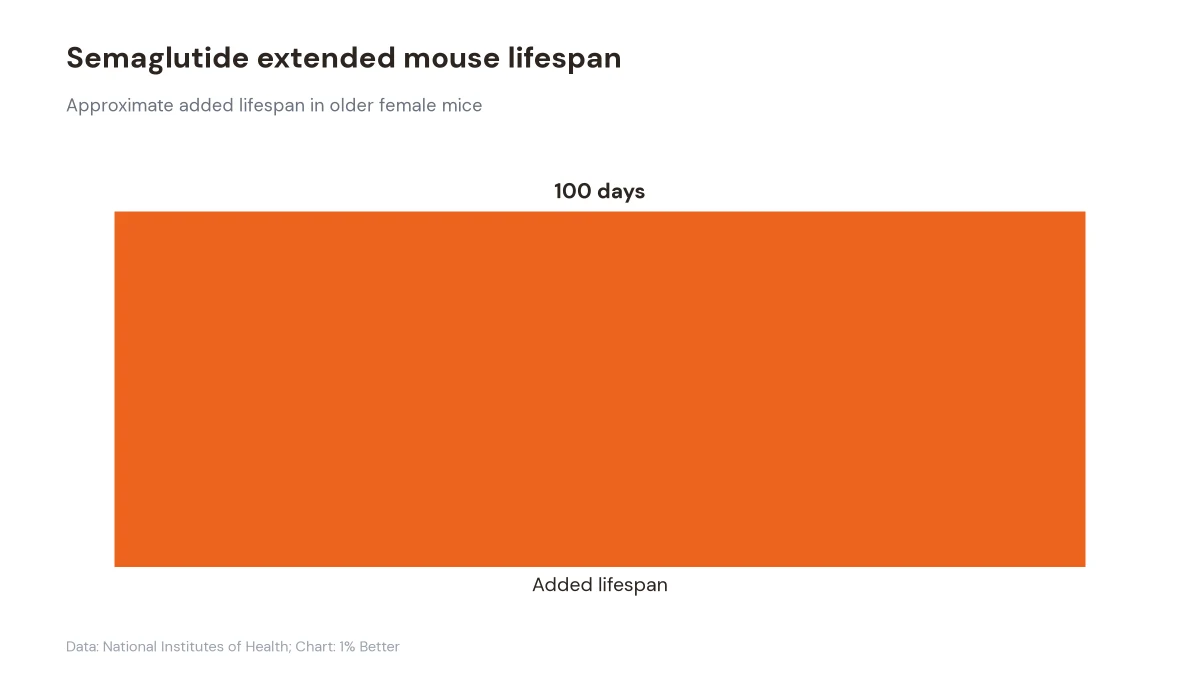 Bar chart showing semaglutide added about 100 days to lifespan in older female mice