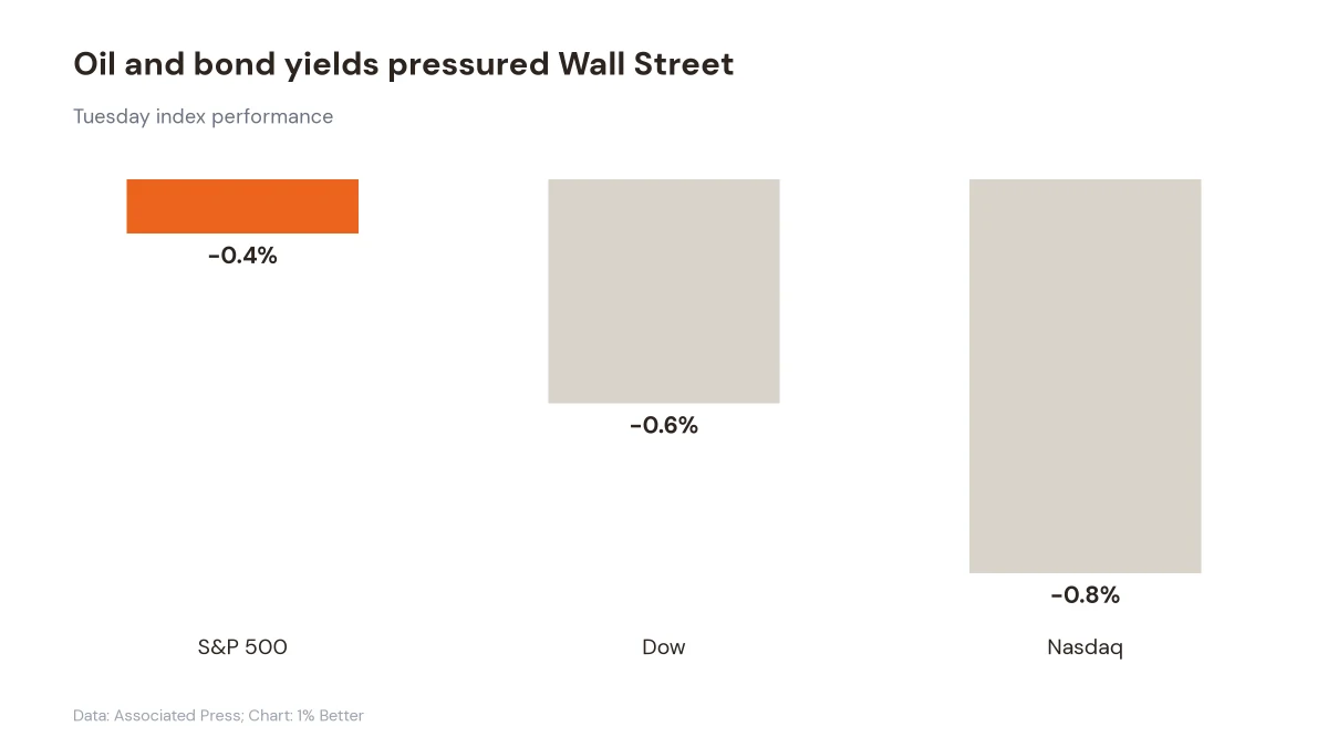Bar chart showing Tuesday losses of 0.4% for the S&P 500, 0.6% for the Dow, and 0.8% for the Nasdaq