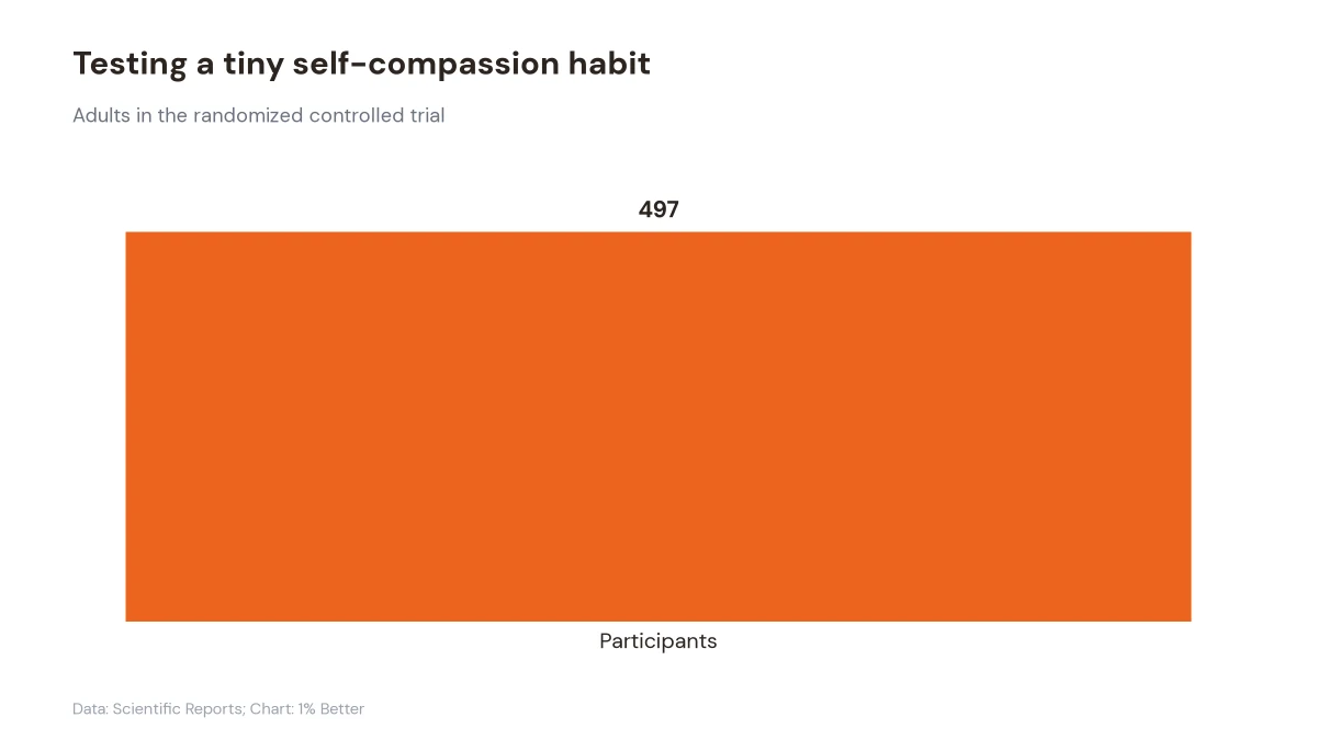 Bar chart showing 497 adults participated in the self compassion habit trial