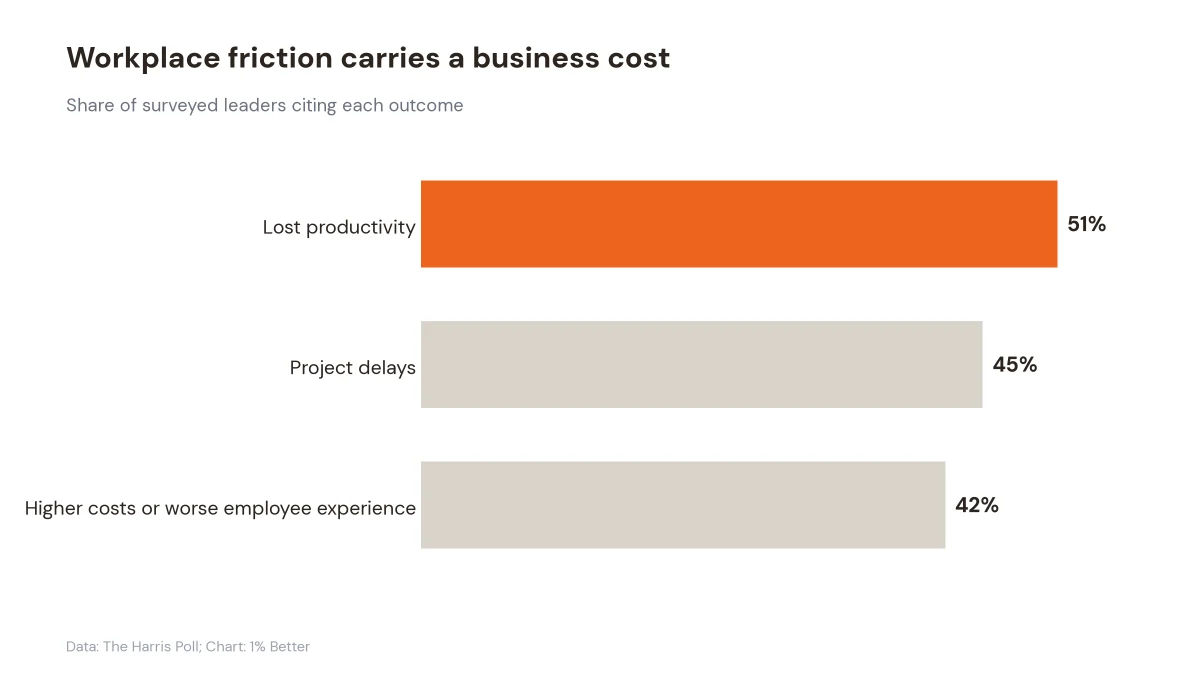 Horizontal bar chart showing workplace friction linked to lost productivity, project delays, and higher costs