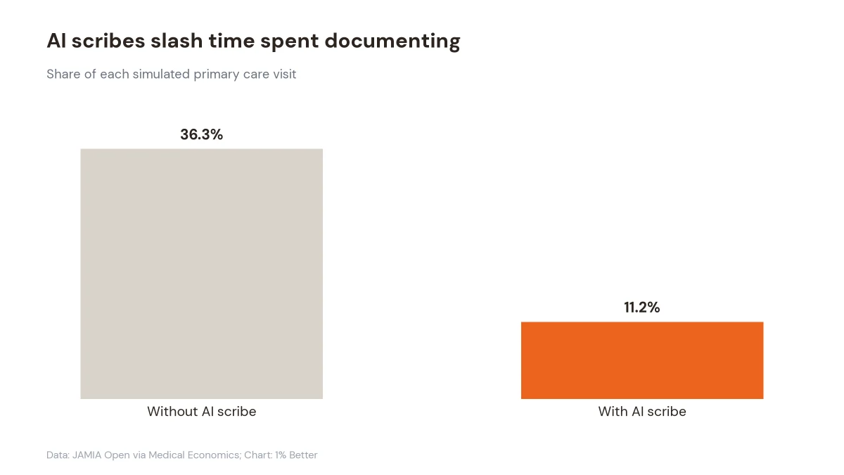 Bar chart comparing documentation time at 36.3% without an AI scribe and 11.2% with one