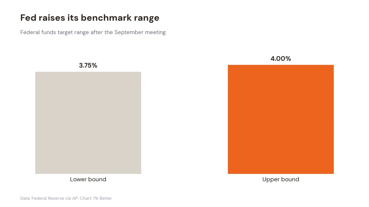 Bar chart showing the new federal funds target range from 3.75% to 4%