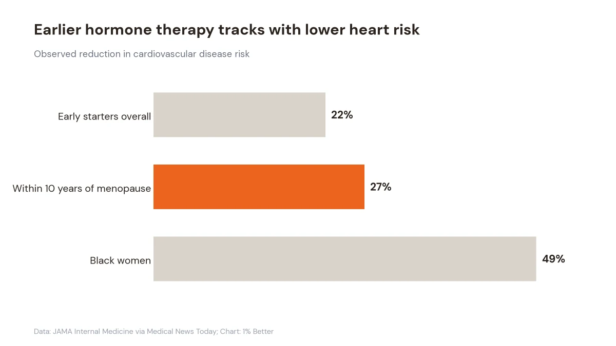 Horizontal bar chart showing observed heart-risk reductions of 22%, 27%, and 49% across groups