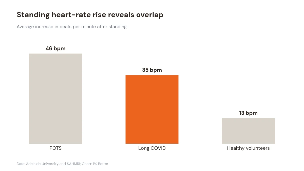 Bar chart showing standing heart-rate increases of 46, 35, and 13 beats per minute across three groups