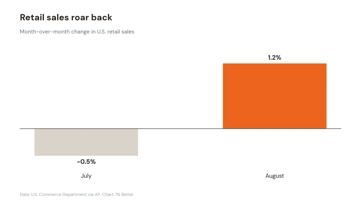 Bar chart showing retail sales falling 0.5% in July and rising 1.2% in August