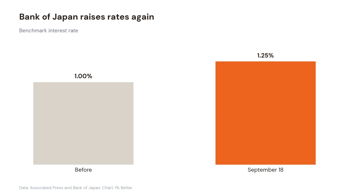Bar chart showing the Bank of Japan benchmark rate rising from 1% to 1.25%