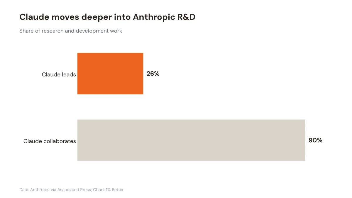 Horizontal bar chart showing Claude leads 26% and collaborates on 90% of Anthropic research and development
