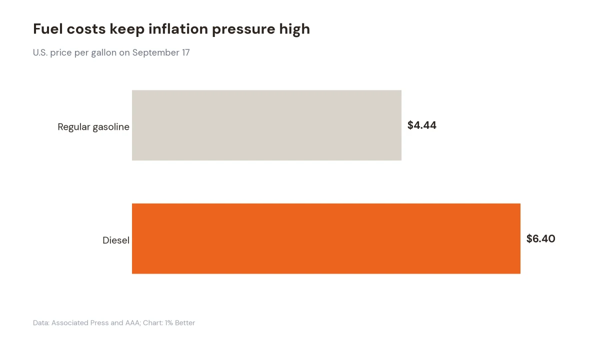 Bar chart showing regular gasoline at $4.44 per gallon and diesel at $6.40 per gallon