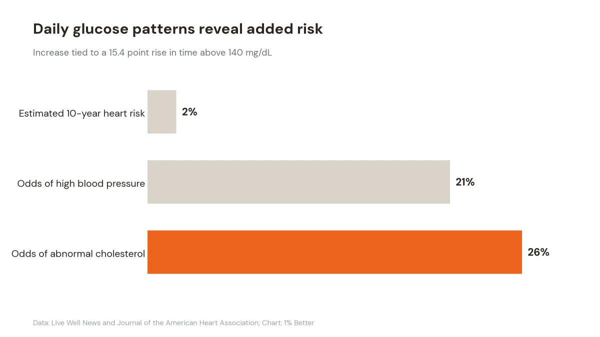 Horizontal bar chart showing increases in estimated heart risk, high blood pressure odds, and abnormal cholesterol odds