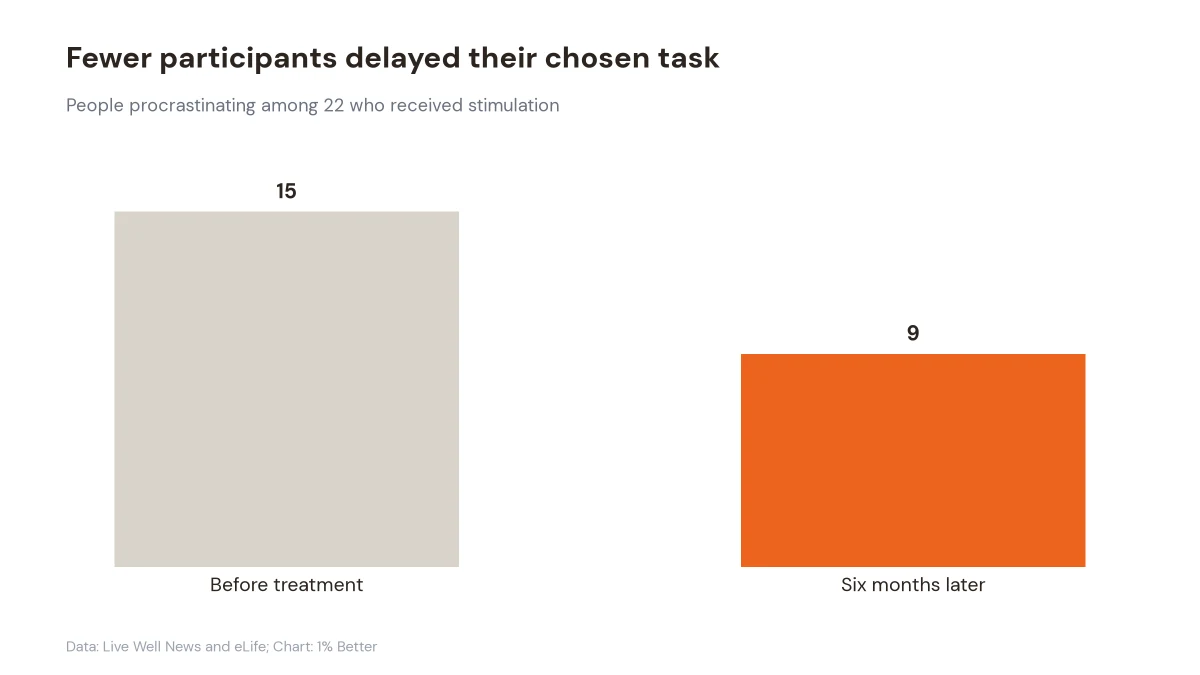 Bar chart showing participants delaying a chosen task falling from 15 before treatment to 9 six months later