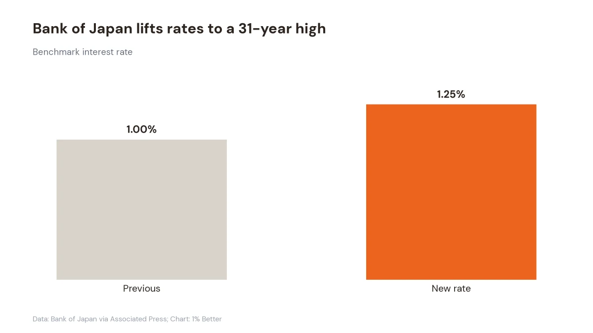 Bar chart showing the Bank of Japan benchmark interest rate rising from 1.00% to 1.25%