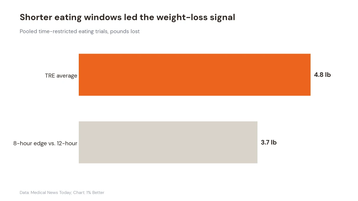 Bar chart showing 4.8 pounds average loss for time-restricted eating and a 3.7-pound advantage for the eight-hour window