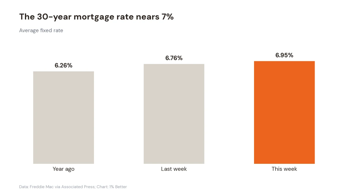 Bar chart showing the average 30-year mortgage rate rising from 6.26% a year ago to 6.76% last week and 6.95% this week