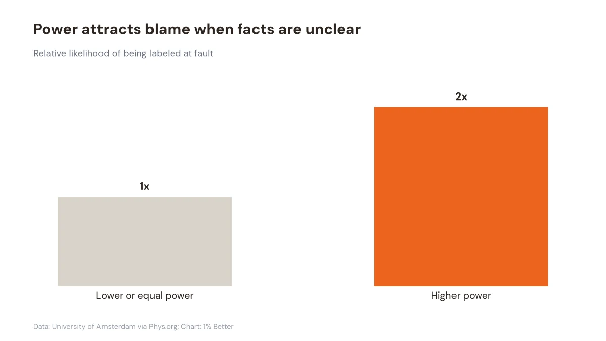 Bar chart showing higher-power people were about twice as likely to be labeled at fault