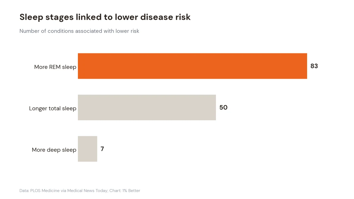 Bar chart showing lower-risk associations for 83 conditions with more REM sleep, 50 with longer sleep, and seven with deep sleep