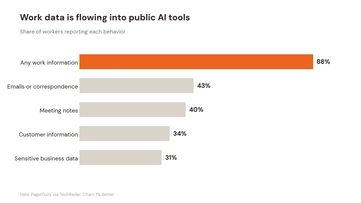 Horizontal bar chart showing shares of workers who put work information, emails, notes, customer data, and sensitive data into public AI tools