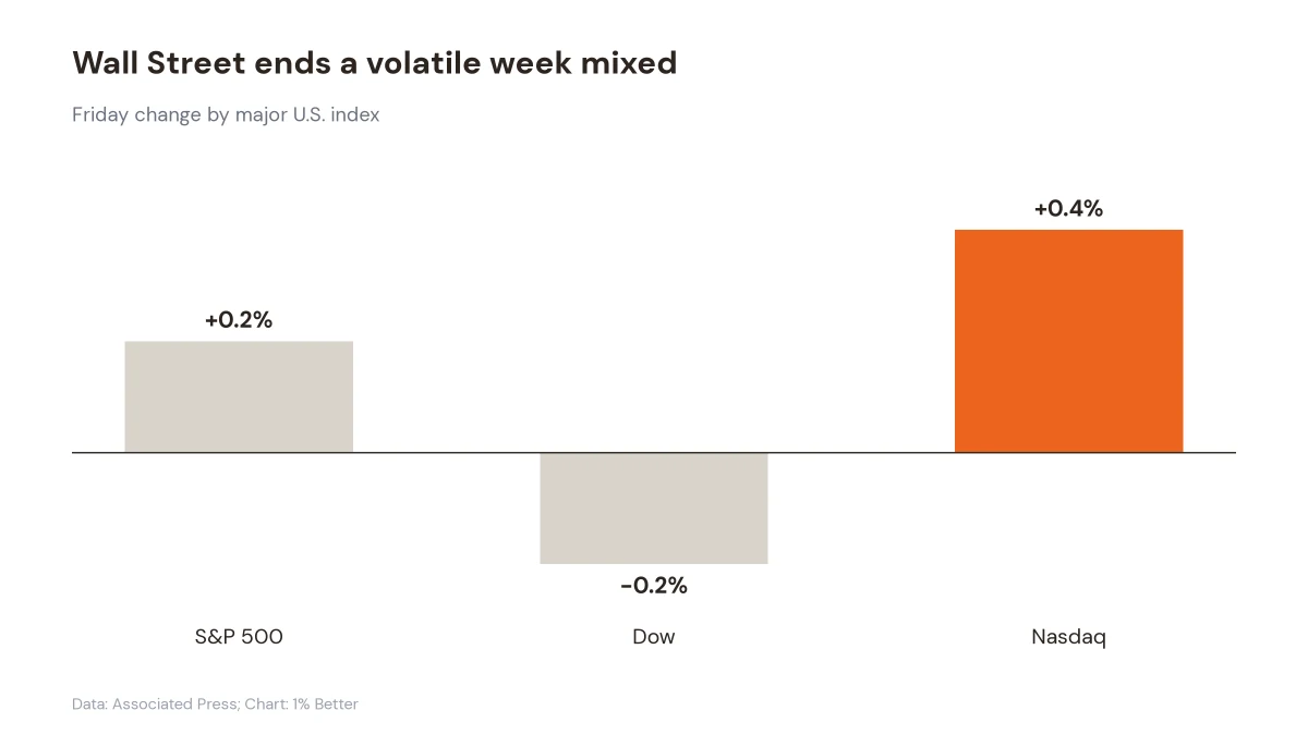 Bar chart showing Friday moves of plus 0.2% for the S&P 500, minus 0.2% for the Dow, and plus 0.4% for the Nasdaq