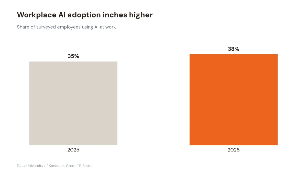 Bar chart showing workplace AI usage increasing from 35% in 2025 to 38% in 2026