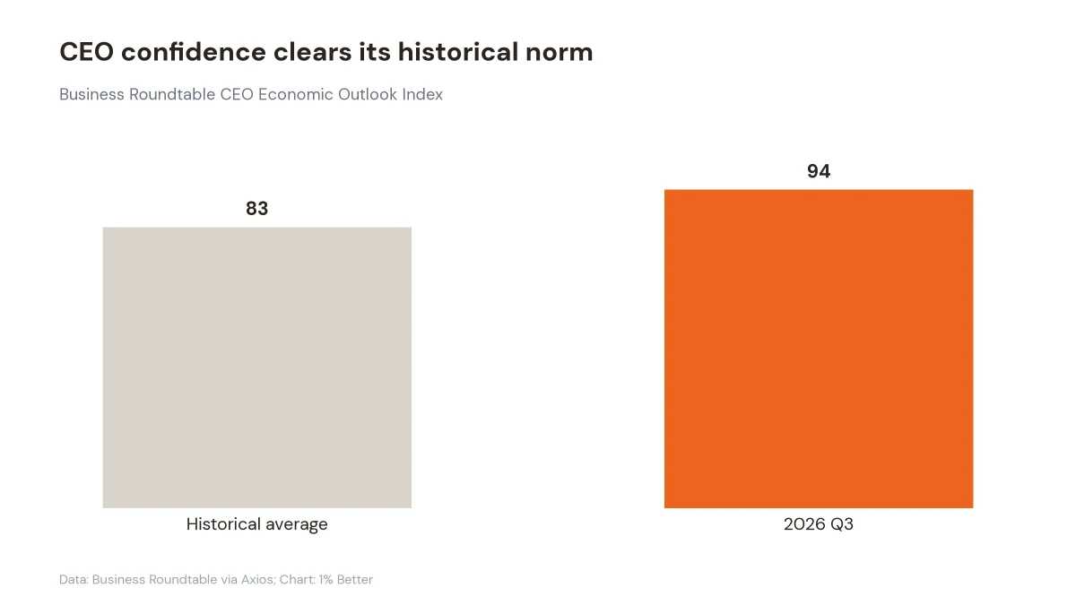 Bar chart comparing the CEO outlook index of 94 with its historical average of 83