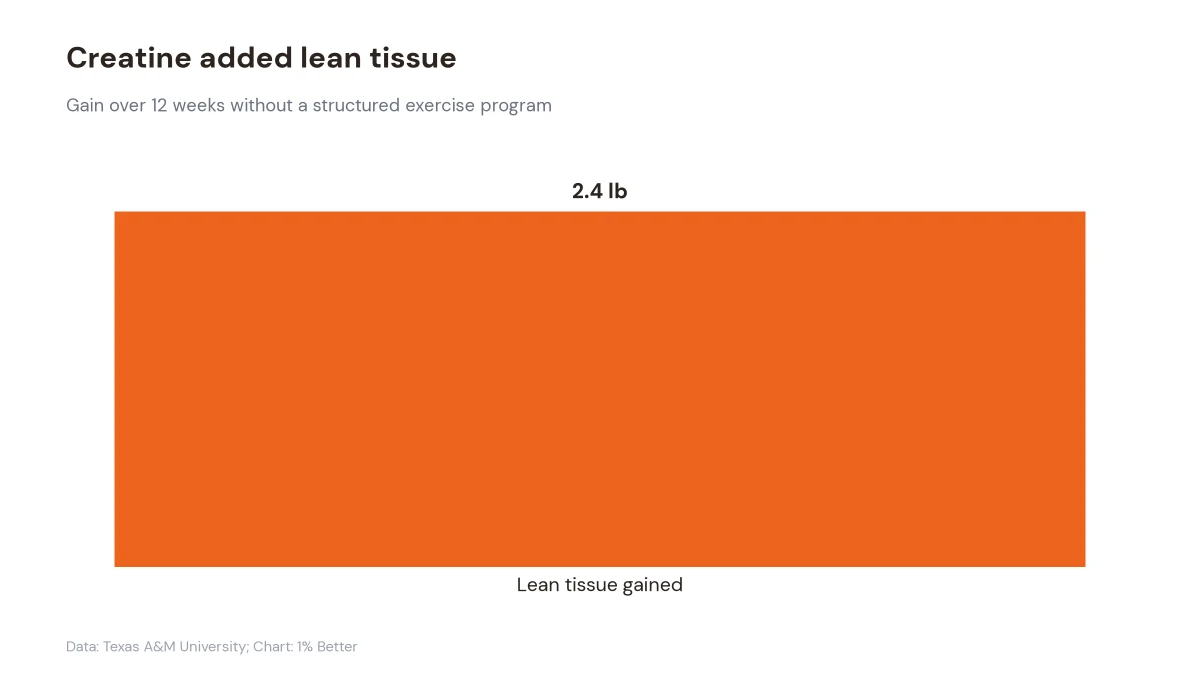 Bar chart showing 2.4 pounds of lean tissue gained over 12 weeks